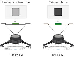 Figure 8. Thin sample tray allows higher contrast images at lower X-ray energies.